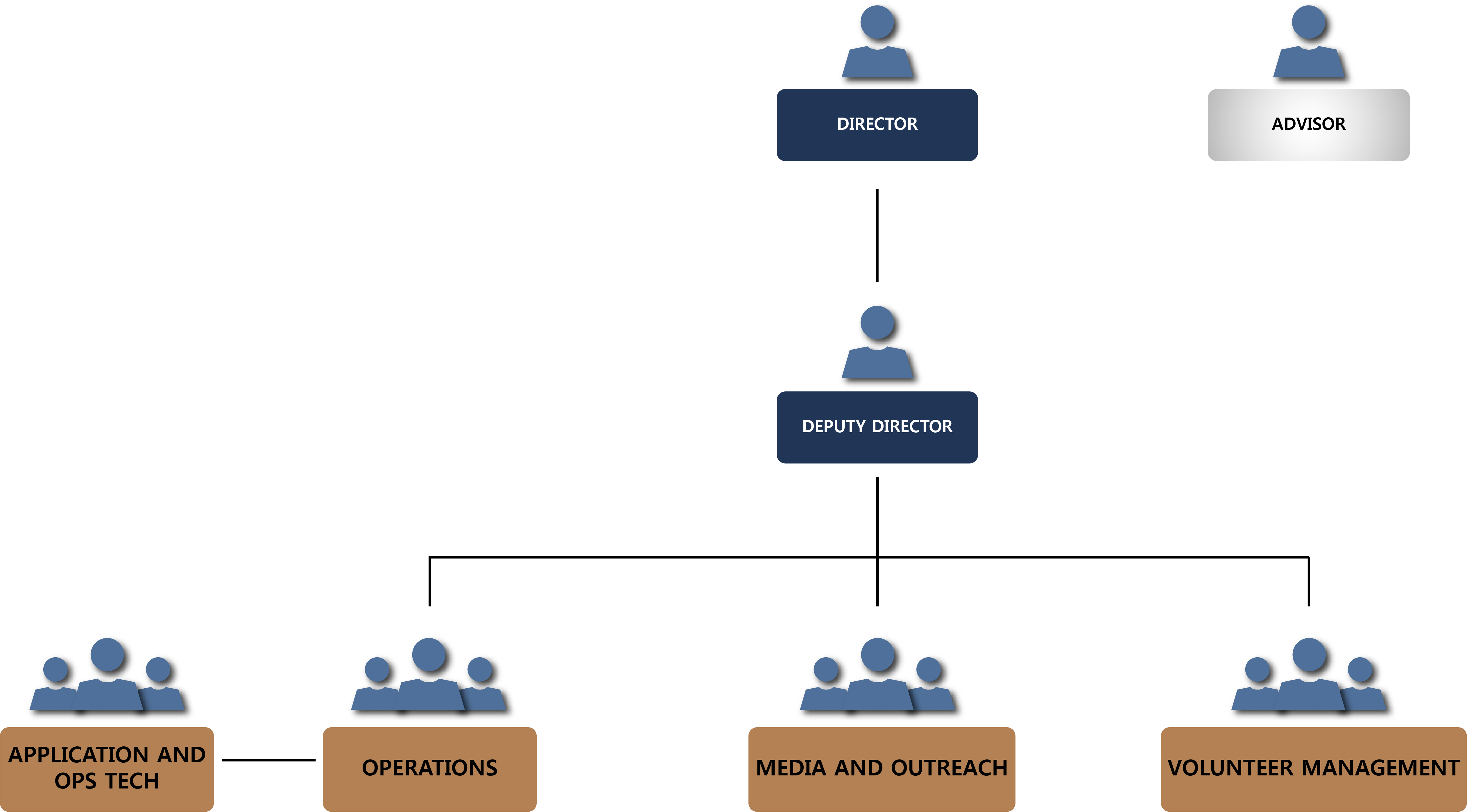 Organizational chart showing Director Alison Yeoh at top, with staff listed under Operations, Media and Outreach, and Volunteer Management.